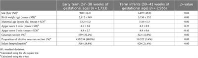 Short-term outcomes in early term infants (born at 37 or 38 weeks): a retrospective investigation